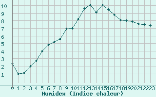 Courbe de l'humidex pour Quimper (29)