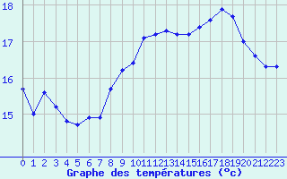 Courbe de tempratures pour Pointe de Chassiron (17)