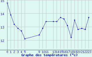 Courbe de tempratures pour Malbosc (07)