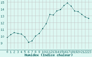 Courbe de l'humidex pour Mouilleron-le-Captif (85)