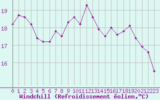 Courbe du refroidissement olien pour Pointe de Chassiron (17)
