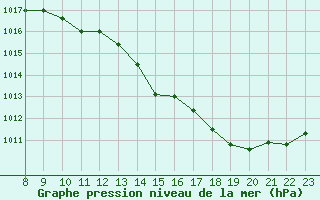 Courbe de la pression atmosphrique pour Valence d