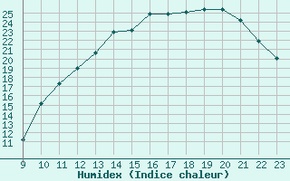 Courbe de l'humidex pour La Baeza (Esp)