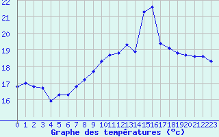 Courbe de tempratures pour Porquerolles (83)