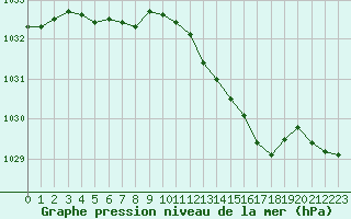 Courbe de la pression atmosphrique pour Six-Fours (83)