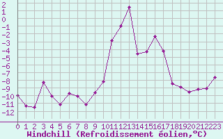 Courbe du refroidissement olien pour Bellecte - Nivose (73)