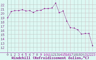 Courbe du refroidissement olien pour Saint-Mdard-d