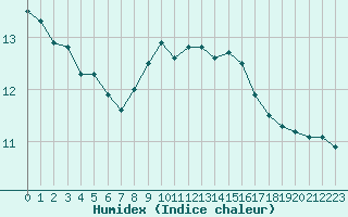 Courbe de l'humidex pour Ile de Groix (56)