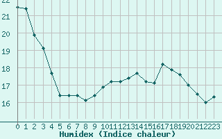 Courbe de l'humidex pour Pointe de Chassiron (17)