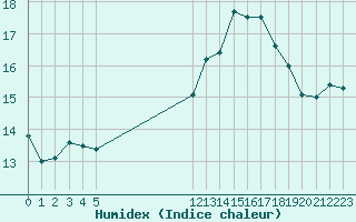 Courbe de l'humidex pour Besson - Chassignolles (03)