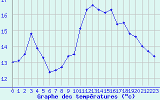 Courbe de tempratures pour Caen (14)