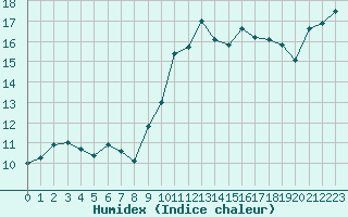 Courbe de l'humidex pour Gruissan (11)