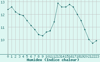 Courbe de l'humidex pour Alenon (61)