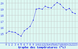 Courbe de tempratures pour Cap Gris-Nez (62)