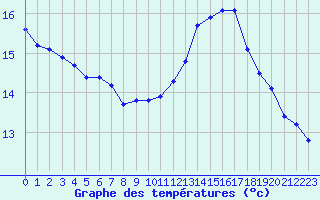 Courbe de tempratures pour Gruissan (11)