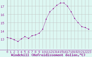 Courbe du refroidissement olien pour Pordic (22)