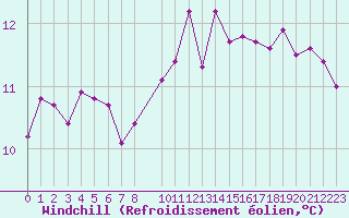 Courbe du refroidissement olien pour Trgueux (22)