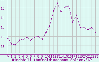 Courbe du refroidissement olien pour Pointe du Raz (29)