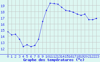 Courbe de tempratures pour Cap Cpet (83)