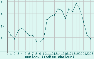 Courbe de l'humidex pour Besanon (25)