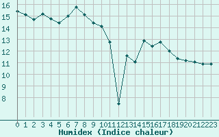 Courbe de l'humidex pour Ontinyent (Esp)