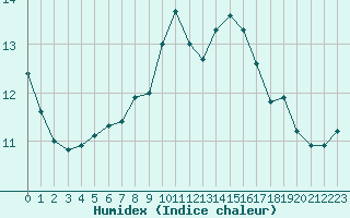 Courbe de l'humidex pour Toulouse-Francazal (31)