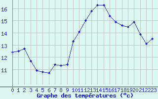 Courbe de tempratures pour Cap Ferret (33)