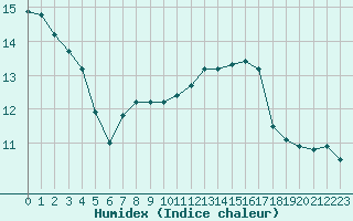 Courbe de l'humidex pour Angliers (17)