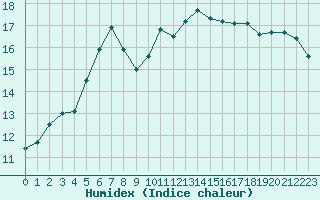 Courbe de l'humidex pour Orlans (45)