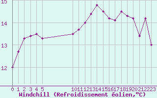 Courbe du refroidissement olien pour Vias (34)
