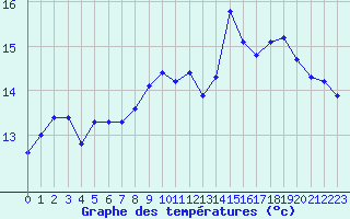 Courbe de tempratures pour Dolembreux (Be)