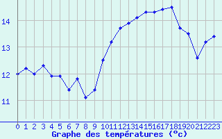 Courbe de tempratures pour Ile Rousse (2B)