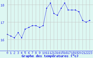 Courbe de tempratures pour Le Luc (83)