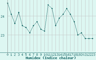 Courbe de l'humidex pour Pointe de Chemoulin (44)