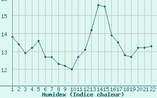 Courbe de l'humidex pour Jonzac (17)