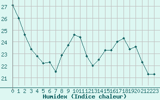 Courbe de l'humidex pour Cap Bar (66)