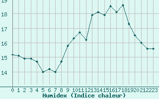 Courbe de l'humidex pour Saint-Maximin-la-Sainte-Baume (83)