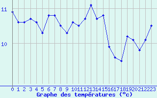 Courbe de tempratures pour Le Talut - Belle-Ile (56)