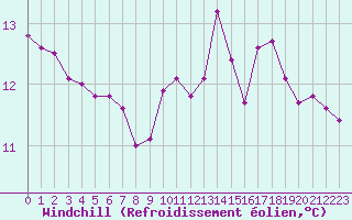Courbe du refroidissement olien pour Fiscaglia Migliarino (It)