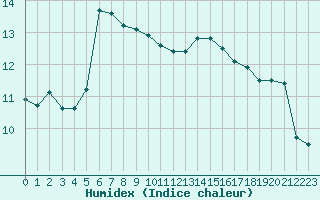 Courbe de l'humidex pour La Rochelle - Le Bout Blanc (17)