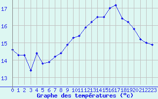 Courbe de tempratures pour Cap de la Hague (50)