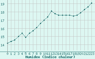 Courbe de l'humidex pour Christnach (Lu)