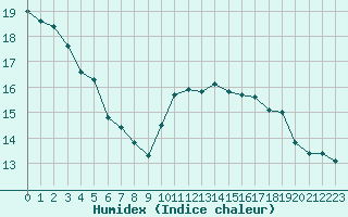 Courbe de l'humidex pour Dunkerque (59)