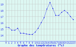 Courbe de tempratures pour Cap de la Hve (76)