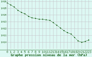 Courbe de la pression atmosphrique pour Lanvoc (29)