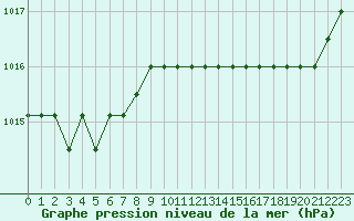 Courbe de la pression atmosphrique pour Marquise (62)