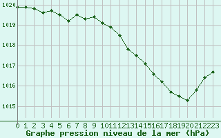 Courbe de la pression atmosphrique pour Chteaudun (28)