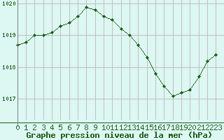 Courbe de la pression atmosphrique pour Avord (18)