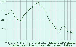 Courbe de la pression atmosphrique pour Blois-l