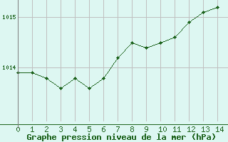 Courbe de la pression atmosphrique pour Christnach (Lu)